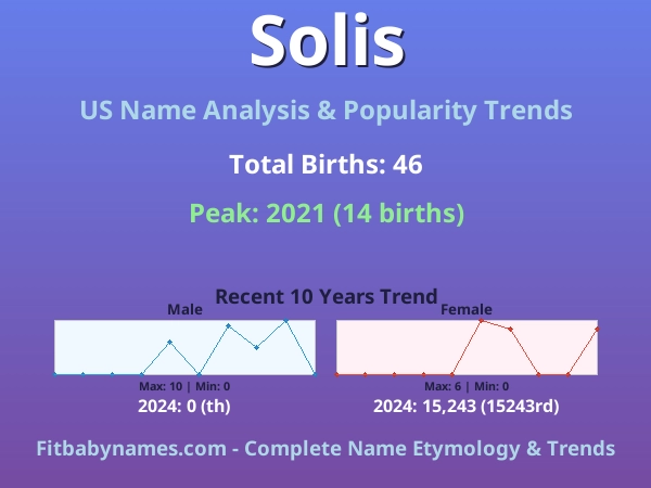 Infographic: Solis name meaning, origin, and popularity trends in the United States (US baby name analysis chart)