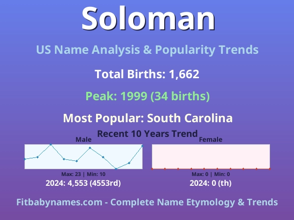 Infographic: Soloman name meaning, origin, and popularity trends in the United States (US baby name analysis chart)