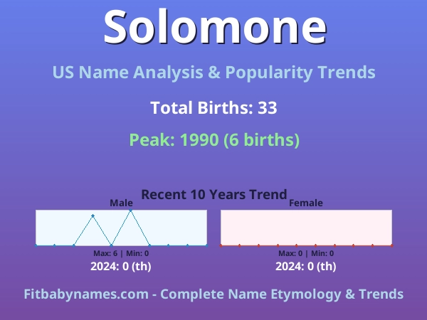 Infographic: Solomone name meaning, origin, and popularity trends in the United States (US baby name analysis chart)