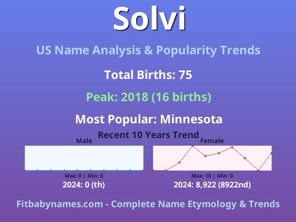 Infographic: Solvi name meaning, origin, and popularity trends in the United States (US baby name analysis chart)