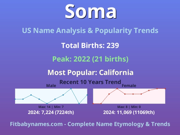 Infographic: Soma name meaning, origin, and popularity trends in the United States (US baby name analysis chart)