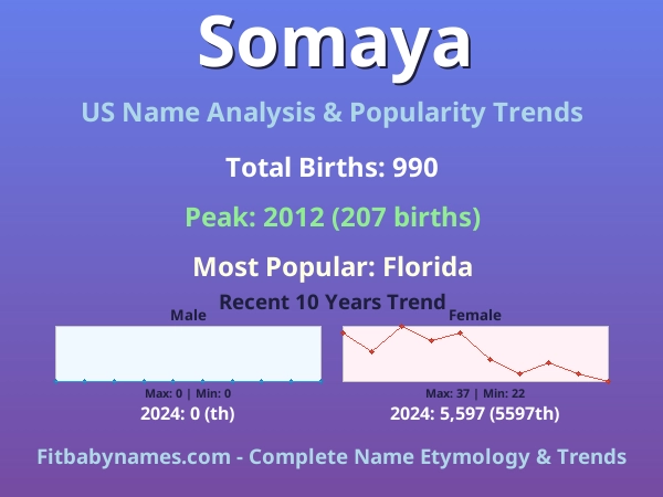 Infographic: Somaya name meaning, origin, and popularity trends in the United States (US baby name analysis chart)