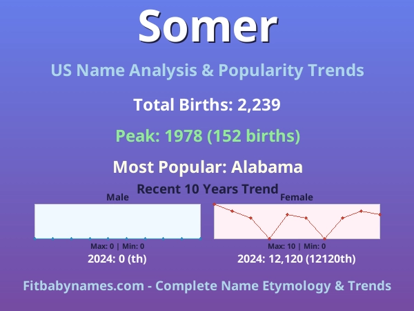 Infographic: Somer name meaning, origin, and popularity trends in the United States (US baby name analysis chart)