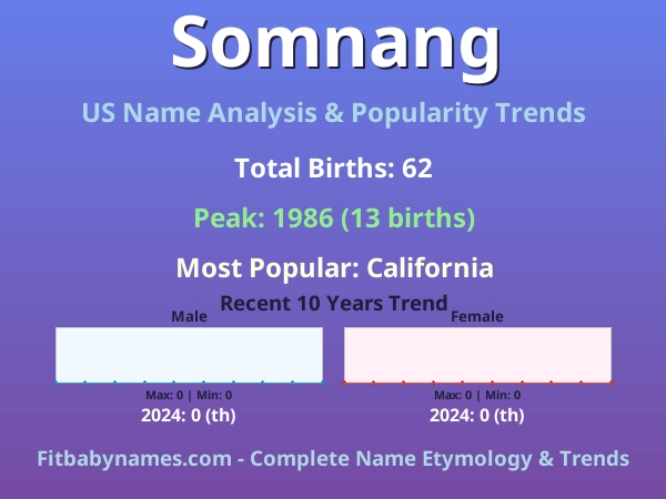 Infographic: Somnang name meaning, origin, and popularity trends in the United States (US baby name analysis chart)