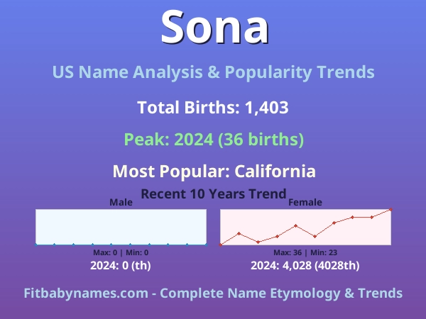 Infographic: Sona name meaning, origin, and popularity trends in the United States (US baby name analysis chart)