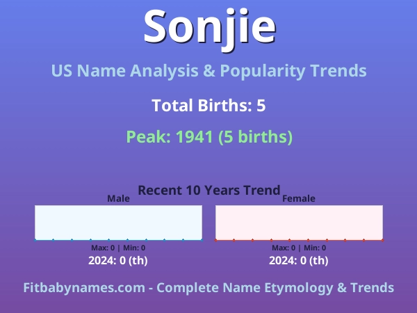 Infographic: Sonjie name meaning, origin, and popularity trends in the United States (US baby name analysis chart)