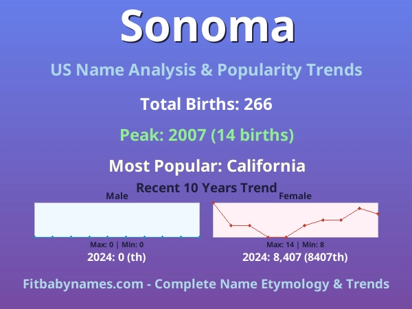 Infographic: Sonoma name meaning, origin, and popularity trends in the United States (US baby name analysis chart)