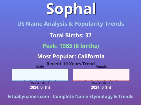 Infographic: Sophal name meaning, origin, and popularity trends in the United States (US baby name analysis chart)