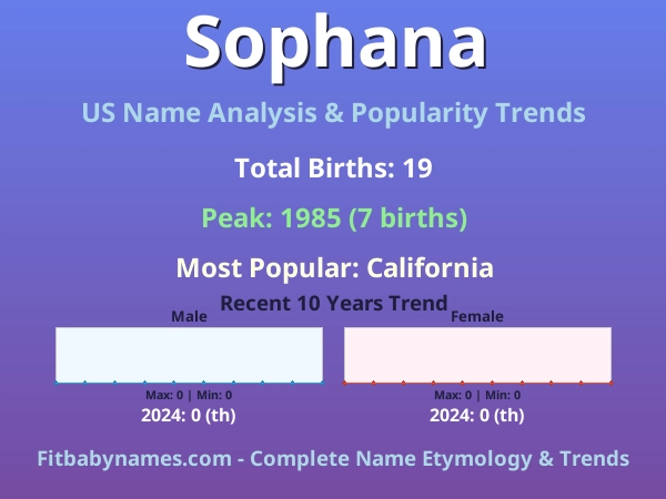 Infographic: Sophana name meaning, origin, and popularity trends in the United States (US baby name analysis chart)