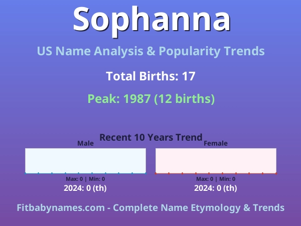 Infographic: Sophanna name meaning, origin, and popularity trends in the United States (US baby name analysis chart)