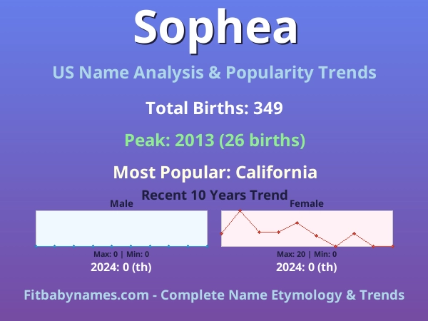 Infographic: Sophea name meaning, origin, and popularity trends in the United States (US baby name analysis chart)