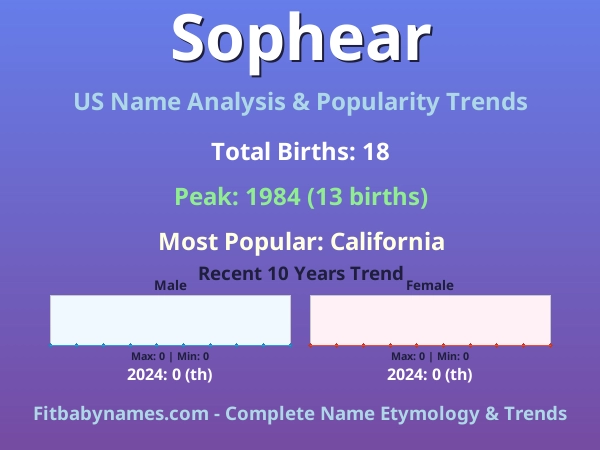 Infographic: Sophear name meaning, origin, and popularity trends in the United States (US baby name analysis chart)