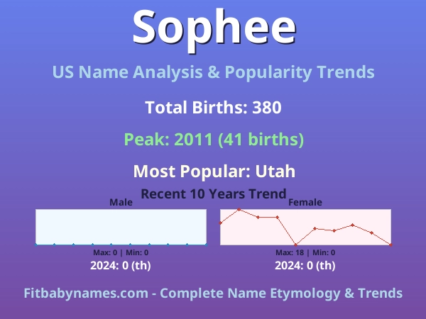 Infographic: Sophee name meaning, origin, and popularity trends in the United States (US baby name analysis chart)