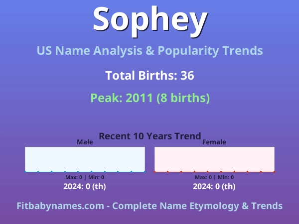 Infographic: Sophey name meaning, origin, and popularity trends in the United States (US baby name analysis chart)