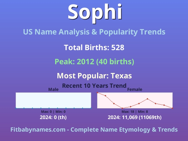 Infographic: Sophi name meaning, origin, and popularity trends in the United States (US baby name analysis chart)