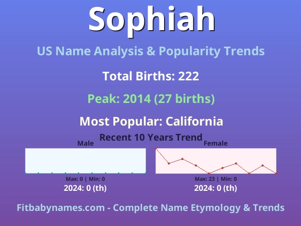 Infographic: Sophiah name meaning, origin, and popularity trends in the United States (US baby name analysis chart)