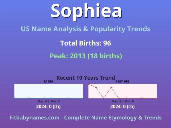 Infographic: Sophiea name meaning, origin, and popularity trends in the United States (US baby name analysis chart)