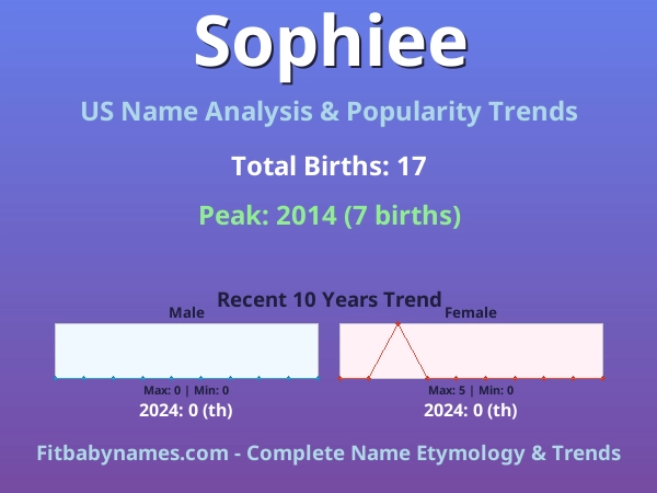 Infographic: Sophiee name meaning, origin, and popularity trends in the United States (US baby name analysis chart)