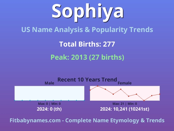 Infographic: Sophiya name meaning, origin, and popularity trends in the United States (US baby name analysis chart)