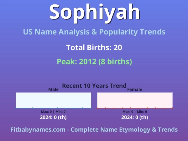 Infographic: Sophiyah name meaning, origin, and popularity trends in the United States (US baby name analysis chart)