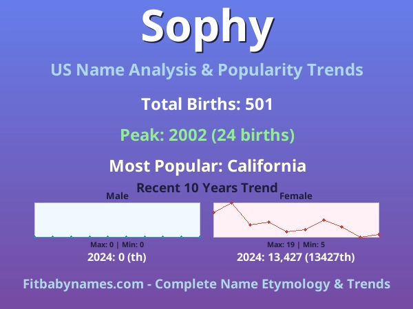 Infographic: Sophy name meaning, origin, and popularity trends in the United States (US baby name analysis chart)