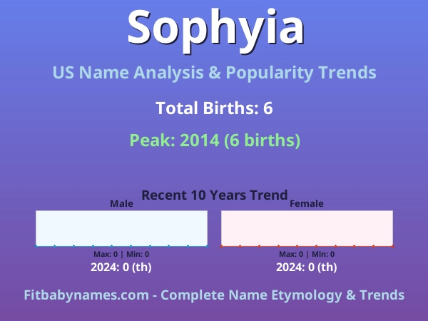 Infographic: Sophyia name meaning, origin, and popularity trends in the United States (US baby name analysis chart)