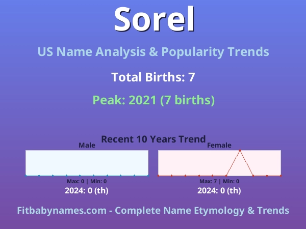 Infographic: Sorel name meaning, origin, and popularity trends in the United States (US baby name analysis chart)