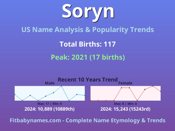 Infographic: Soryn name meaning, origin, and popularity trends in the United States (US baby name analysis chart)