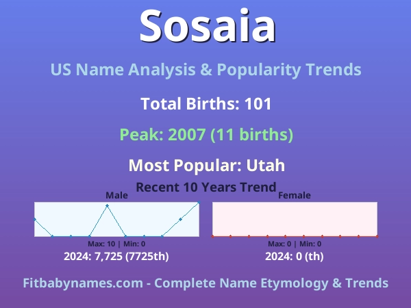 Infographic: Sosaia name meaning, origin, and popularity trends in the United States (US baby name analysis chart)