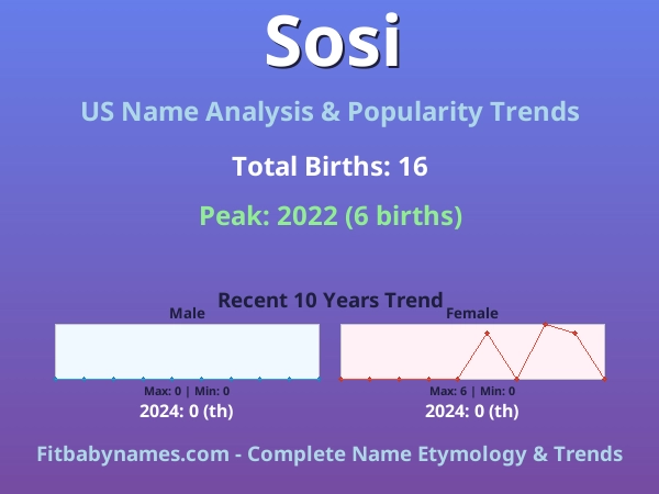 Infographic: Sosi name meaning, origin, and popularity trends in the United States (US baby name analysis chart)