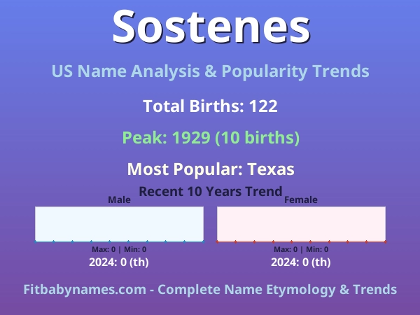 Infographic: Sostenes name meaning, origin, and popularity trends in the United States (US baby name analysis chart)