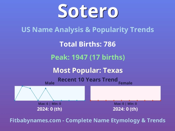 Infographic: Sotero name meaning, origin, and popularity trends in the United States (US baby name analysis chart)
