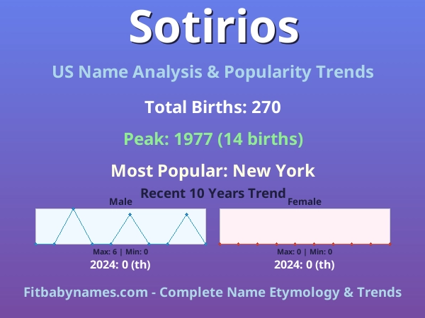 Infographic: Sotirios name meaning, origin, and popularity trends in the United States (US baby name analysis chart)