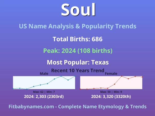 Infographic: Soul name meaning, origin, and popularity trends in the United States (US baby name analysis chart)