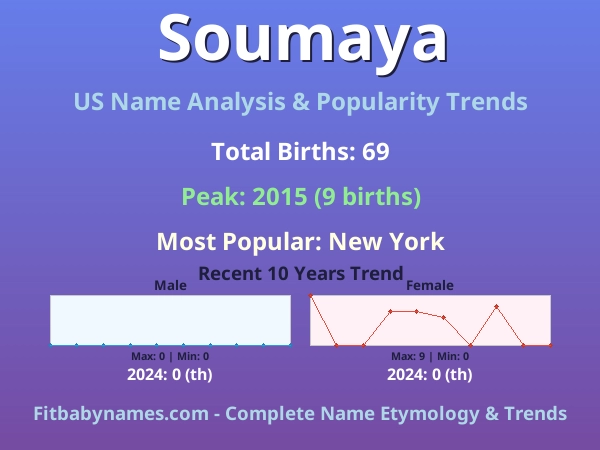 Infographic: Soumaya name meaning, origin, and popularity trends in the United States (US baby name analysis chart)