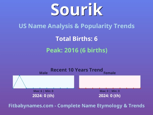 Infographic: Sourik name meaning, origin, and popularity trends in the United States (US baby name analysis chart)