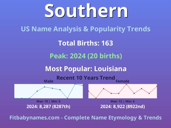 Infographic: Southern name meaning, origin, and popularity trends in the United States (US baby name analysis chart)