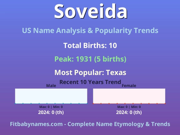 Infographic: Soveida name meaning, origin, and popularity trends in the United States (US baby name analysis chart)