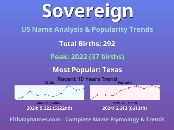 Infographic: Sovereign name meaning, origin, and popularity trends in the United States (US baby name analysis chart)