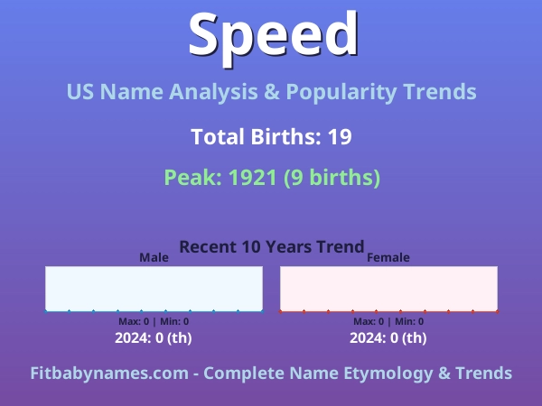 Infographic: Speed name meaning, origin, and popularity trends in the United States (US baby name analysis chart)