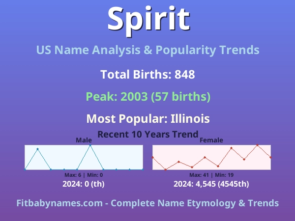 Infographic: Spirit name meaning, origin, and popularity trends in the United States (US baby name analysis chart)