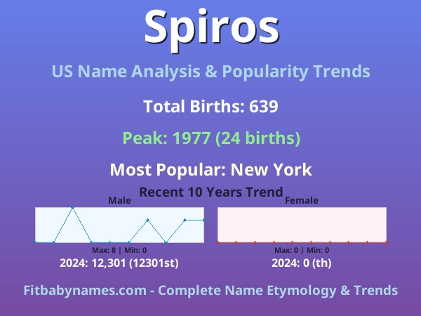 Infographic: Spiros name meaning, origin, and popularity trends in the United States (US baby name analysis chart)