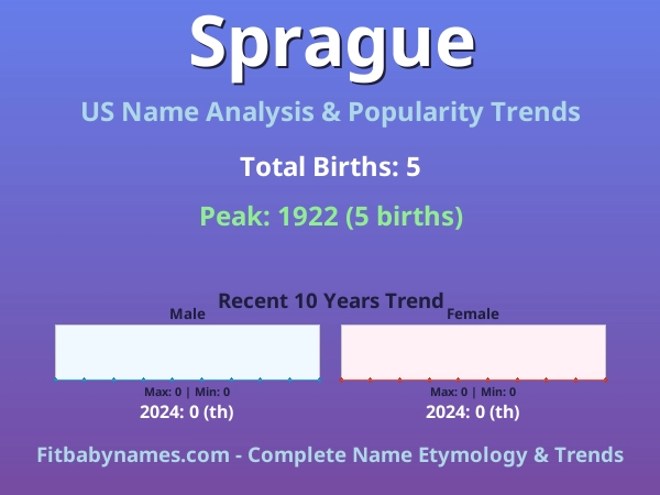 Infographic: Sprague name meaning, origin, and popularity trends in the United States (US baby name analysis chart)