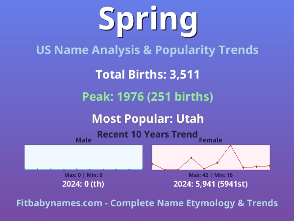 Infographic: Spring name meaning, origin, and popularity trends in the United States (US baby name analysis chart)