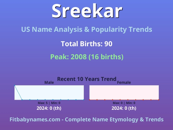Infographic: Sreekar name meaning, origin, and popularity trends in the United States (US baby name analysis chart)