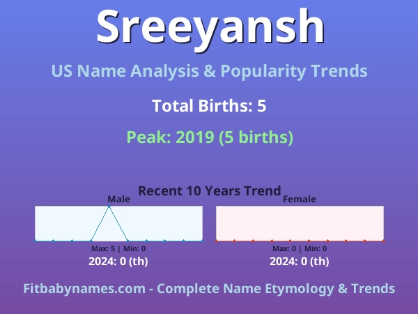 Infographic: Sreeyansh name meaning, origin, and popularity trends in the United States (US baby name analysis chart)