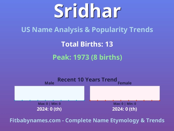 Infographic: Sridhar name meaning, origin, and popularity trends in the United States (US baby name analysis chart)