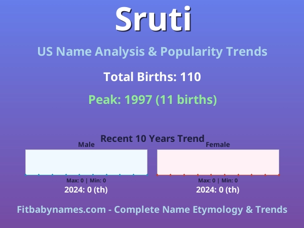 Infographic: Sruti name meaning, origin, and popularity trends in the United States (US baby name analysis chart)