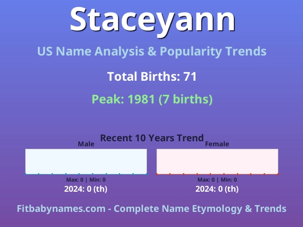 Infographic: Staceyann name meaning, origin, and popularity trends in the United States (US baby name analysis chart)