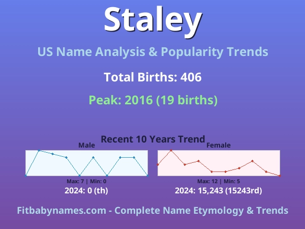 Infographic: Staley name meaning, origin, and popularity trends in the United States (US baby name analysis chart)